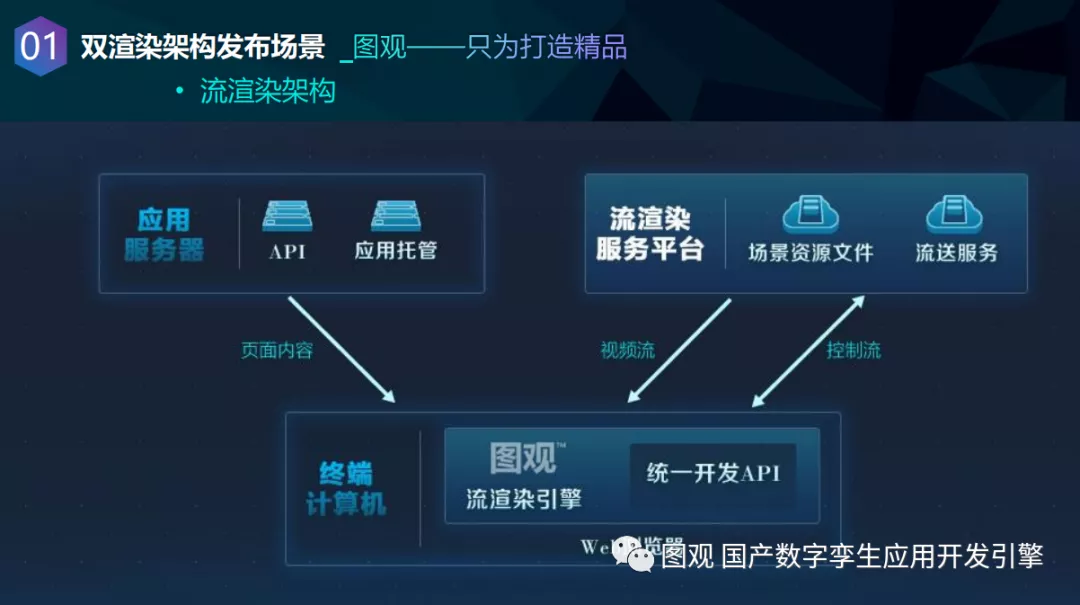 数字孪生图观双渲染架构发布场景2.png