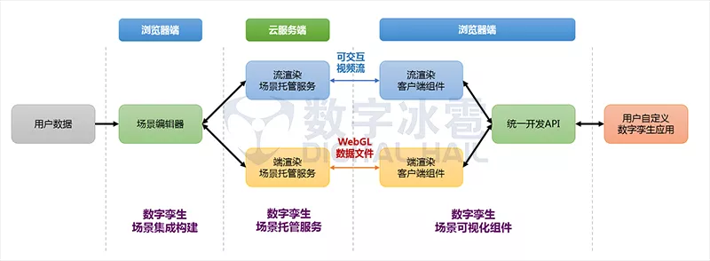 智慧城市数字孪生IOC-3纯云架构、端流兼容.png