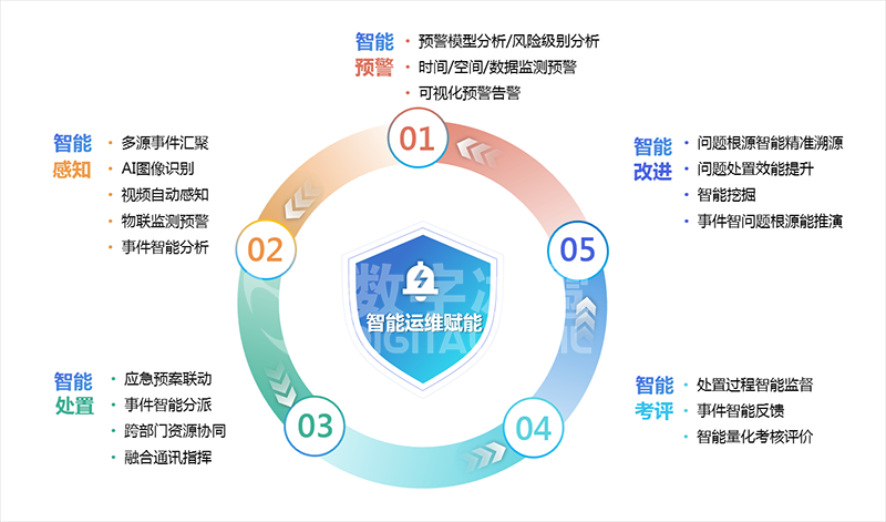 应急数字孪生IOC14智能改进.png