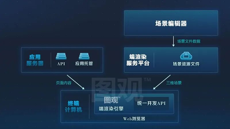 图观™引擎 双渲染开发架构数字孪生可视化2.png