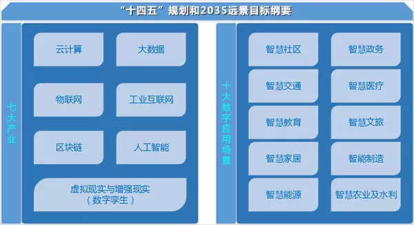 智慧城市数字孪生IOC-1“十四五”规划和2035远景目标纲要.png