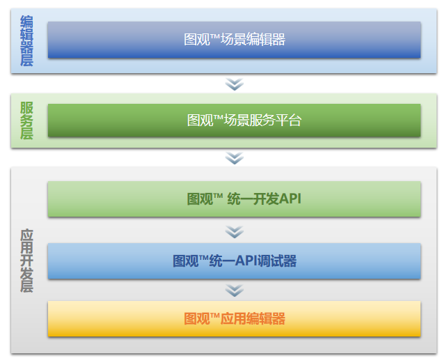 全流程工具链数字孪生可视化编辑器.png