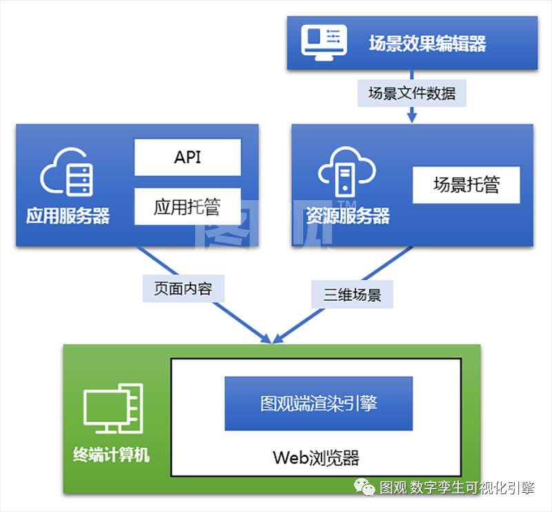 渲染引擎图观2.png
